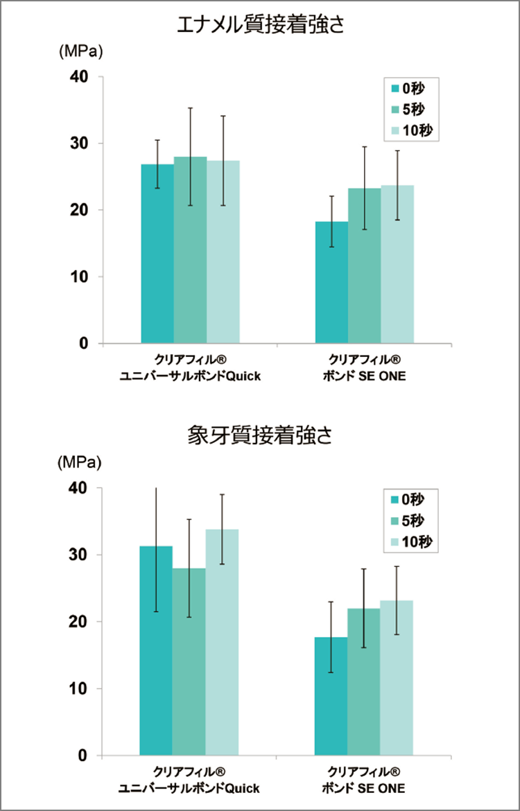 クリアフィル®ユニバーサルボンドQuickの牛歯に対するせん断接着強さ（データ提供：日本大学歯学部保存学教室修復学講座　宮崎真至先生）