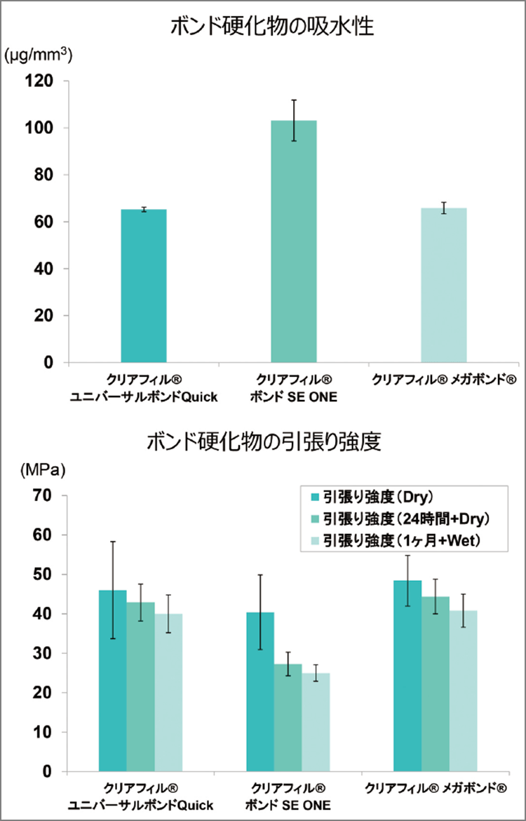 クリアフィル®ユニバーサルボンドQuickのボンド硬化物の吸水性、強度（データ提供：東京医科歯科大学大学院う蝕制御学分野　保坂啓一先生、久野祐介先生）