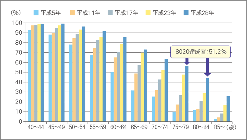 年齢階級別20歯以上有する者の割合の推移。（厚生労働省：平成28年歯科疾患実態調査より）