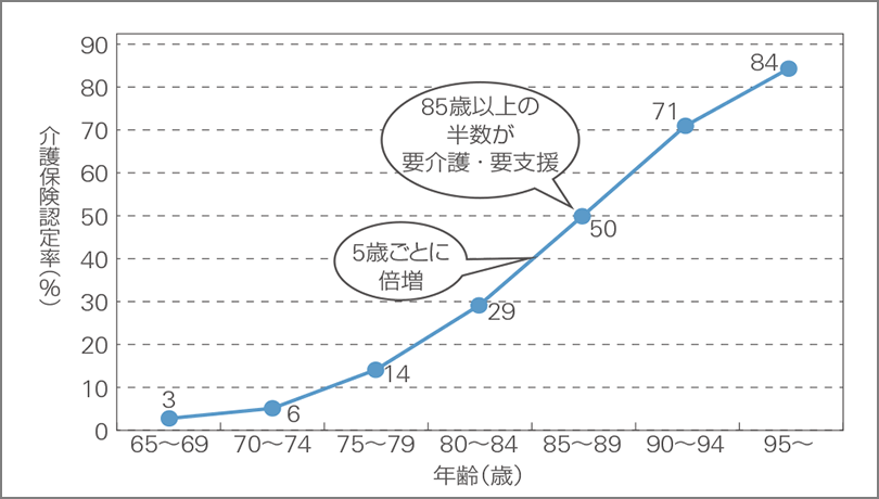 年代別の介護保険認定率（厚生労働省：社会保障審議会介護保険部資料より）