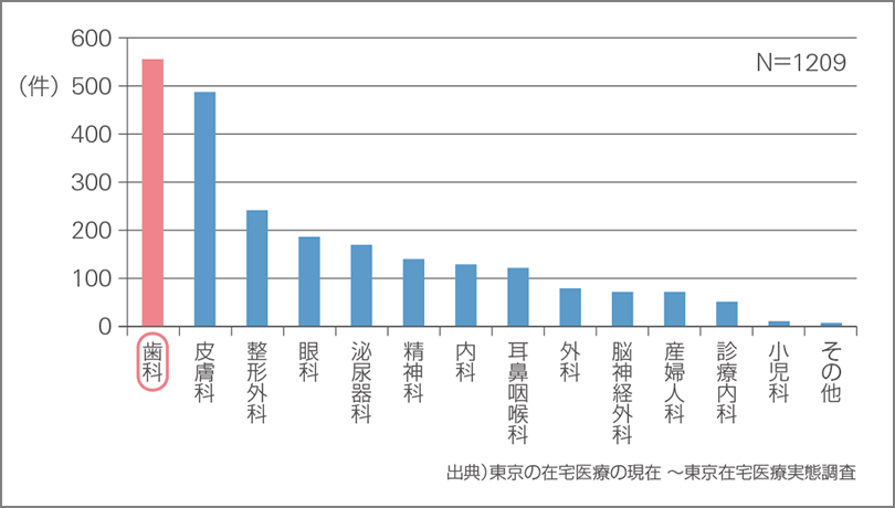 在宅医療の主治医