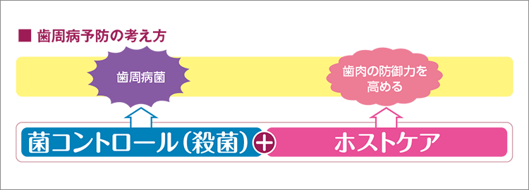 歯周病予防の考え方のイメージ