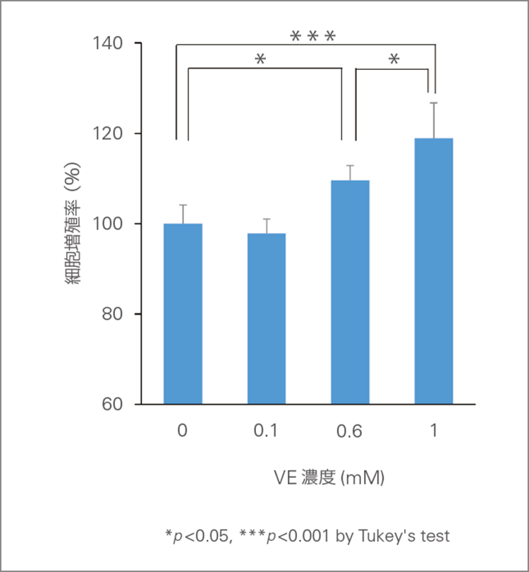 VEの歯肉線維芽細胞増殖促進作用