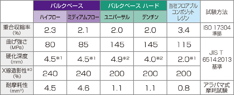 バルクベースおよびバルクベースハードの機械的物性（サンメディカル社提供）