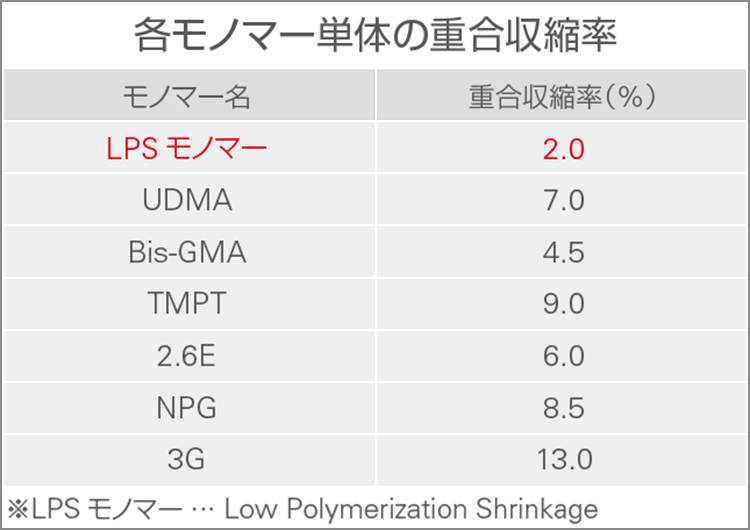 LPSモノマーの重合収縮率（サンメディカル社提供）