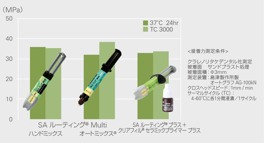 CAD/CAMレジン冠（カタナ® アベンシア® P ブロック）に対するせん断接着強さのグラフ