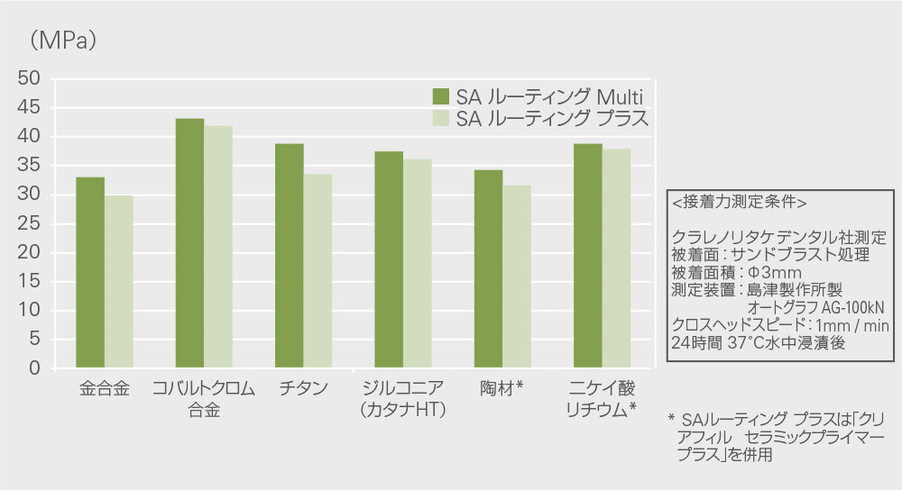 各種補綴装置へのせん断接着強さのグラフ