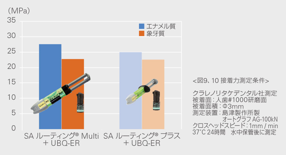 歯質へのせん断接着試験結果