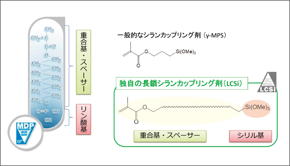 独自の長鎖シランカップリング剤（LCSi）の構造