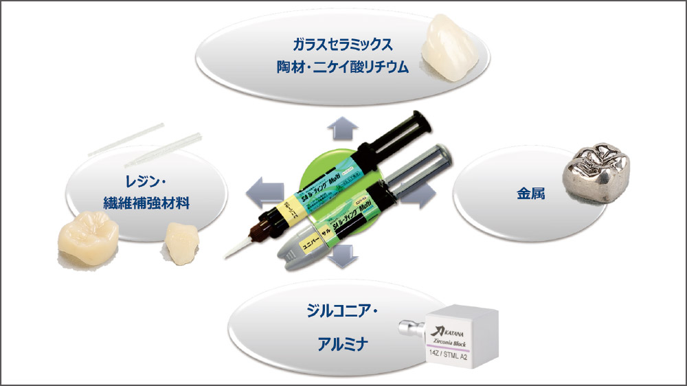 SA ルーティング® Multiのプライマー不要で直接接着可能な補綴装置