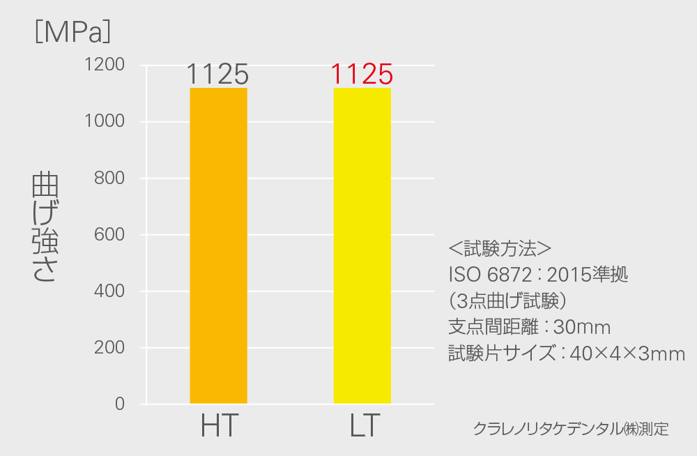 HTとLTの機械的強度の比較