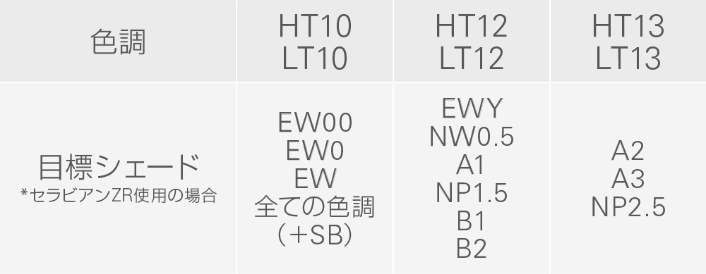 セラビアン®ZRとの組み合わせによる目標シェードのグラフ