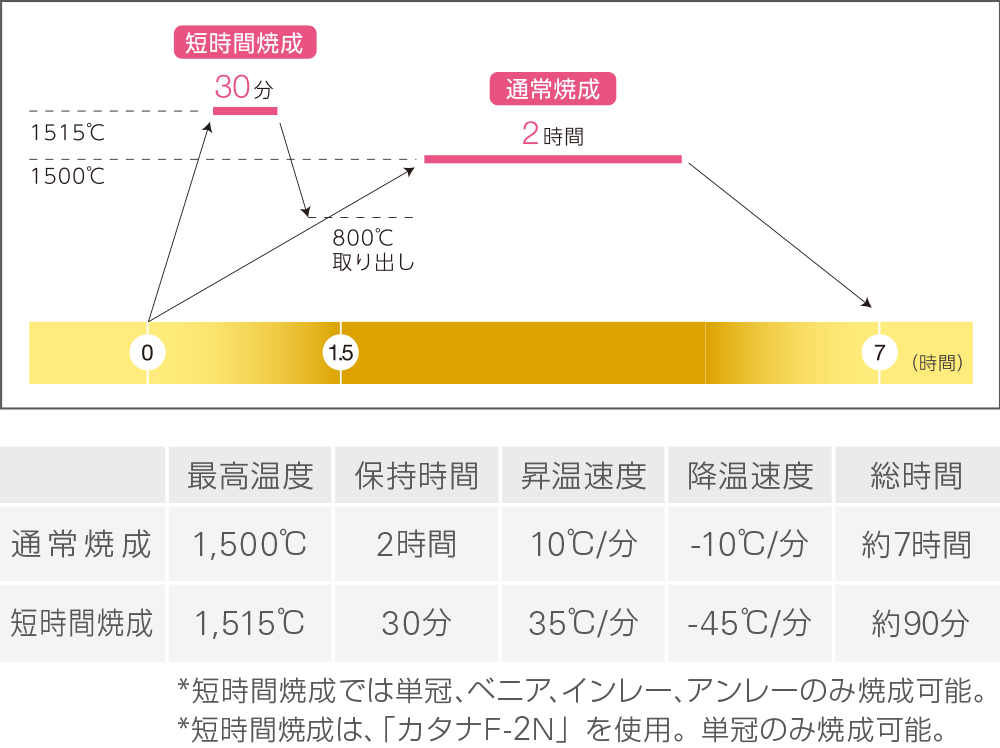 HTとLTの焼成スケジュール