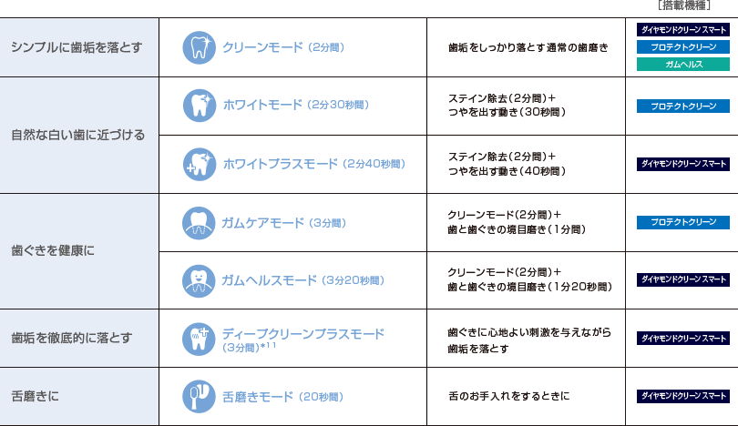 ソニッケアーのブラッシングモードの表