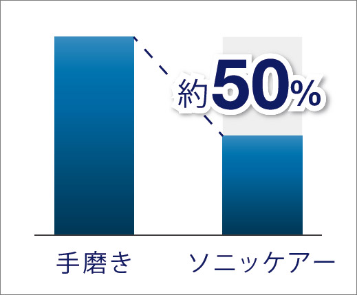 手磨きの約50％のブラシ圧