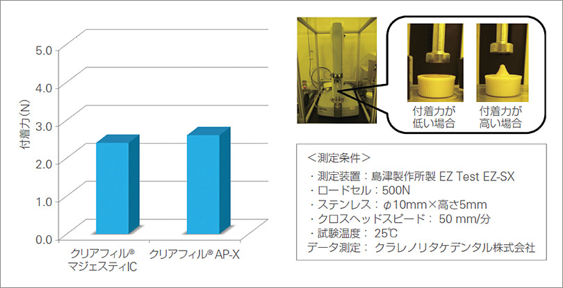 ステンレスに対する付着力試験のグラフ