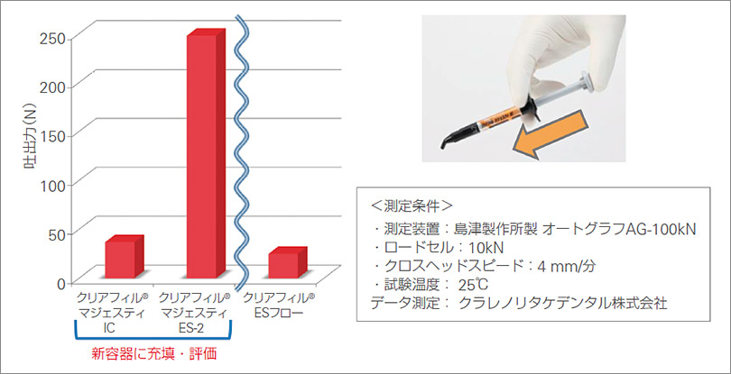 押し出し性評価のグラフ