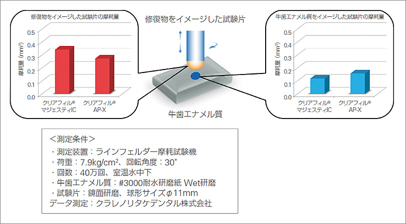 咬合摩耗試験のグラフ