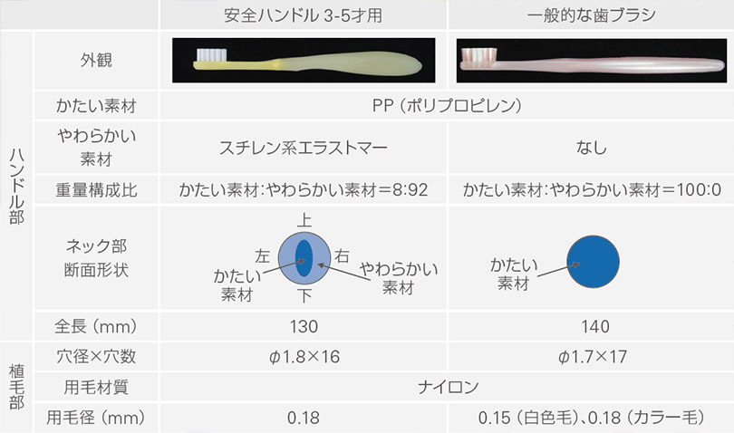 試験歯ブラシの表