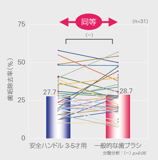 全歯の歯垢除去率のグラフ