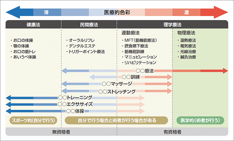 運動器療法（療術・治療）の図