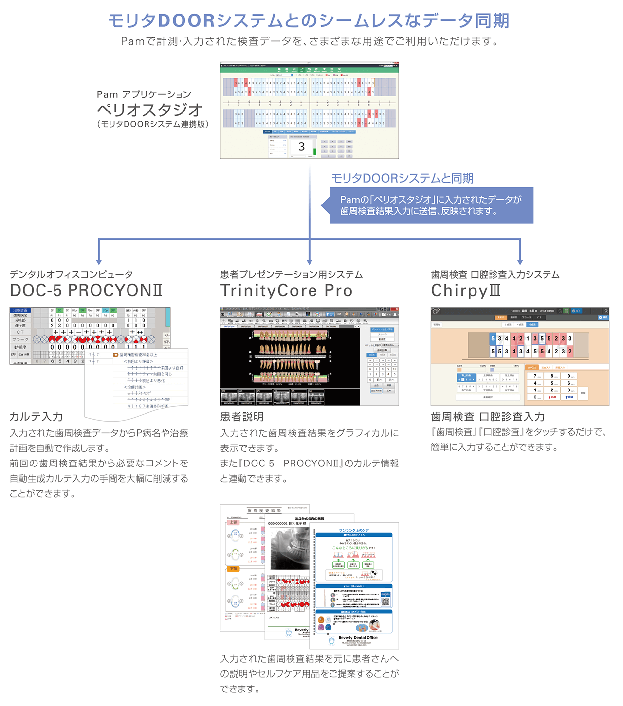 モリタDOORシステムとのシームレスなデータ同期のイメージ