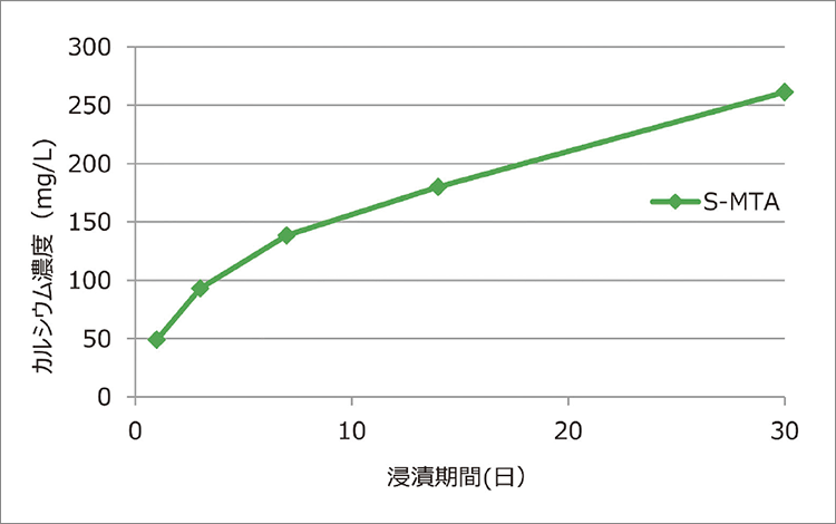 スーパーMTAペーストのカルシウムイオン徐放性のイメージ