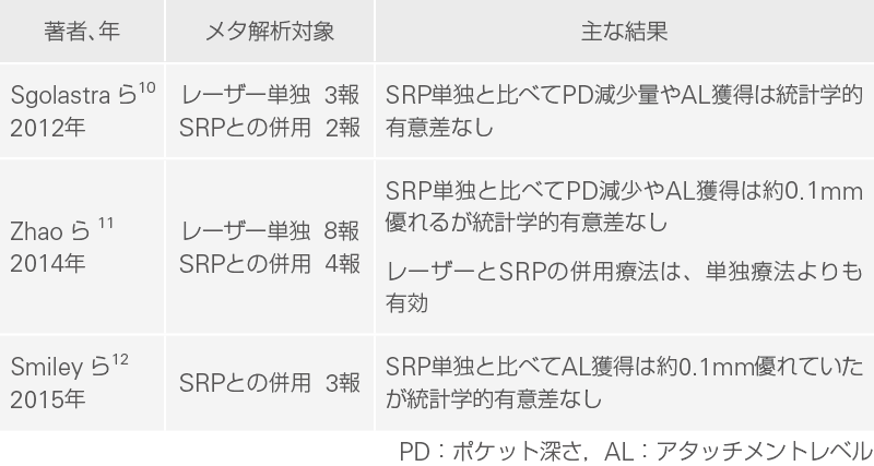 Er:YAGレーザーの非外科的歯周治療に関する近年の主なシステマティックレビュー