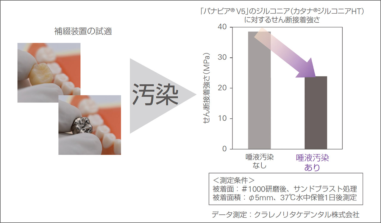 図1　唾液汚染の接着強さへの影響