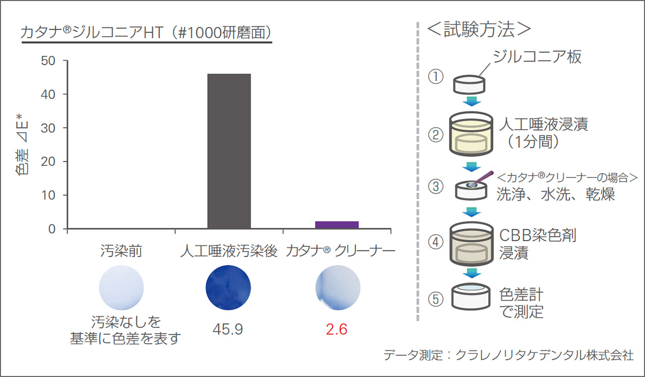 図6　CBB液による色素結合法を用いた染色試験