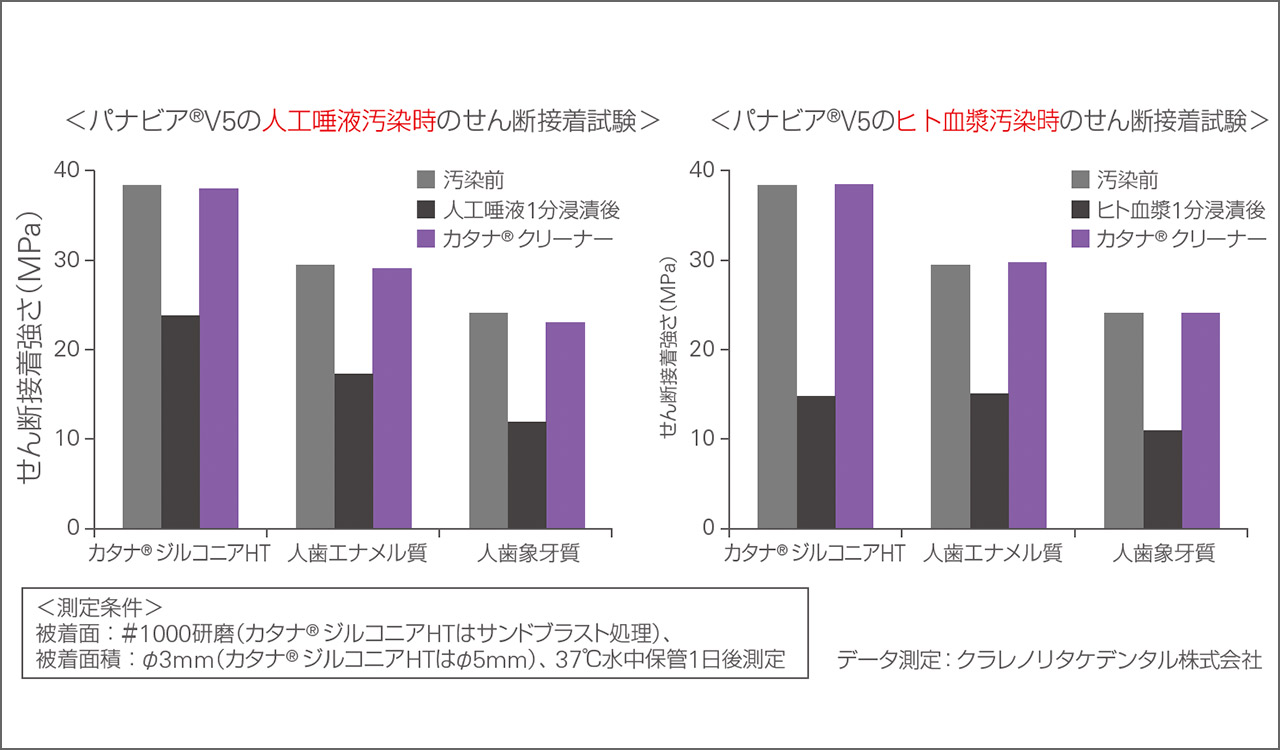 図7　各種汚染に対する「カタナ® クリーナー」適用後の接着力