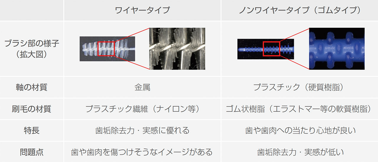 表1　歯間ブラシの種類と各タイプの特徴