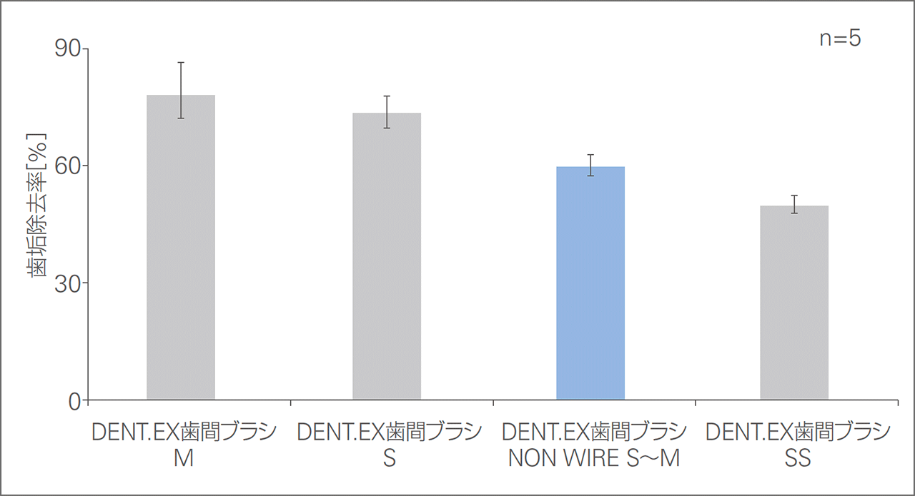 図6　DENT.EX歯間ブラシNON WIREのモデルプラークを用いた歯垢除去力の評価結果
