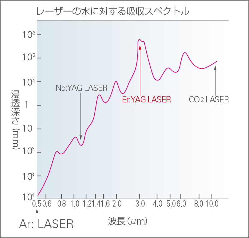 レーザーの水に対する吸収スペクトルのグラフ