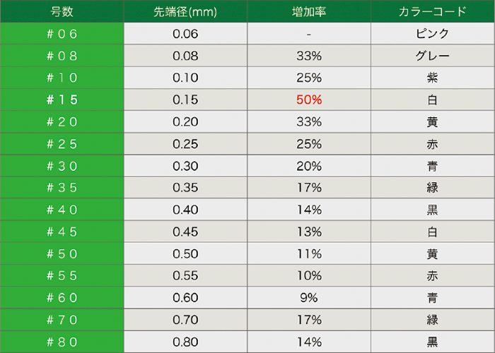 ISO規格の根管内切削器具の先端径とその増加率の関係図