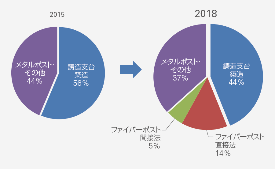 拡大するレジン支台築造のグラフ