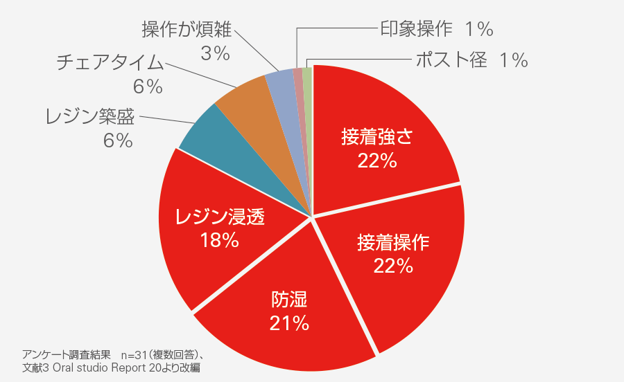 直接法レジンコアでどのようなところに不安や難しさを感じるか？のグラフ