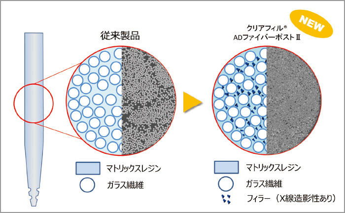 組成の改良の図