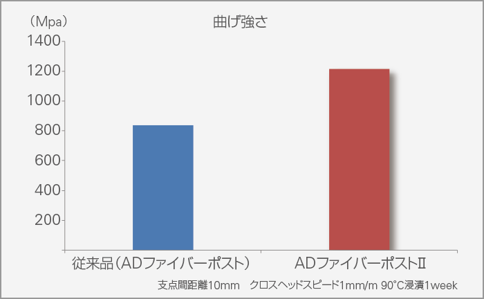 熱負荷付与後の曲げ強さ（耐久性の向上）のグラフ