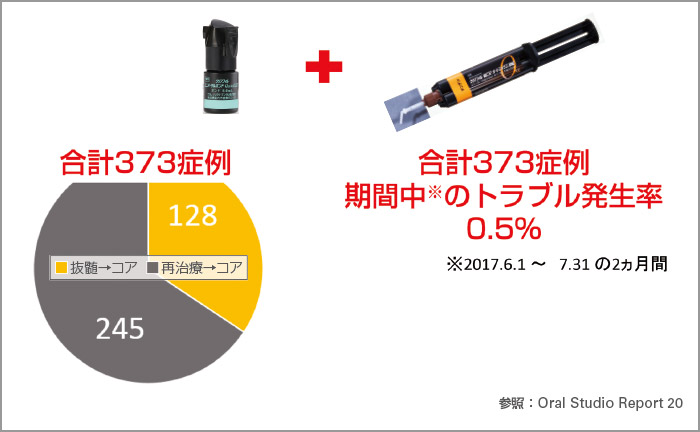 短期臨床評価結果（レジン支台築造）