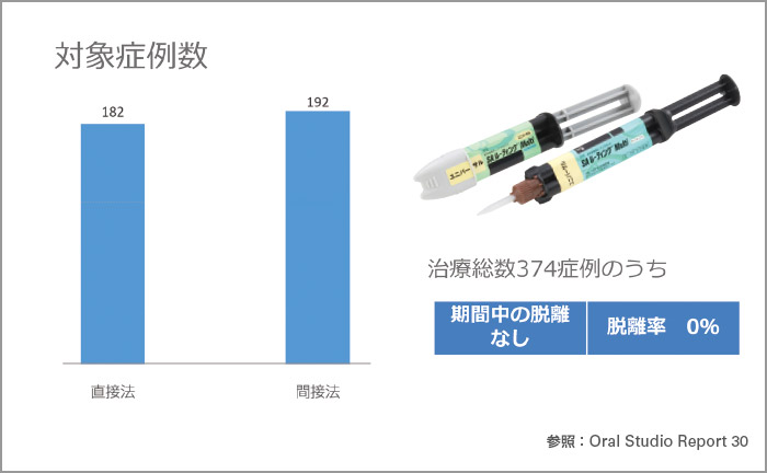 短期臨床評価結果（レジン支台築造）