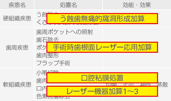 疾患ごとの保険診療における処置および加算