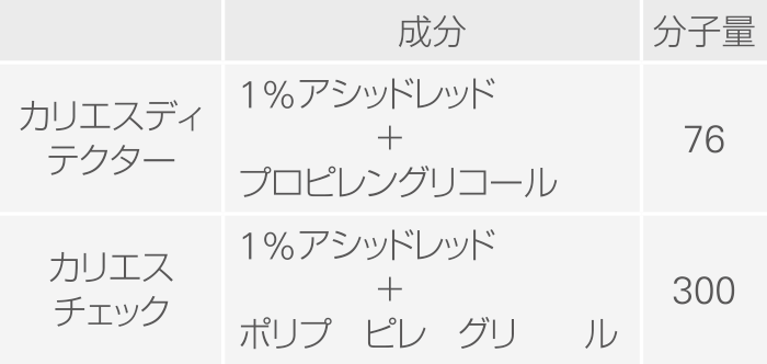 カリエスディテクターとカリエスチェックの成分と分子量