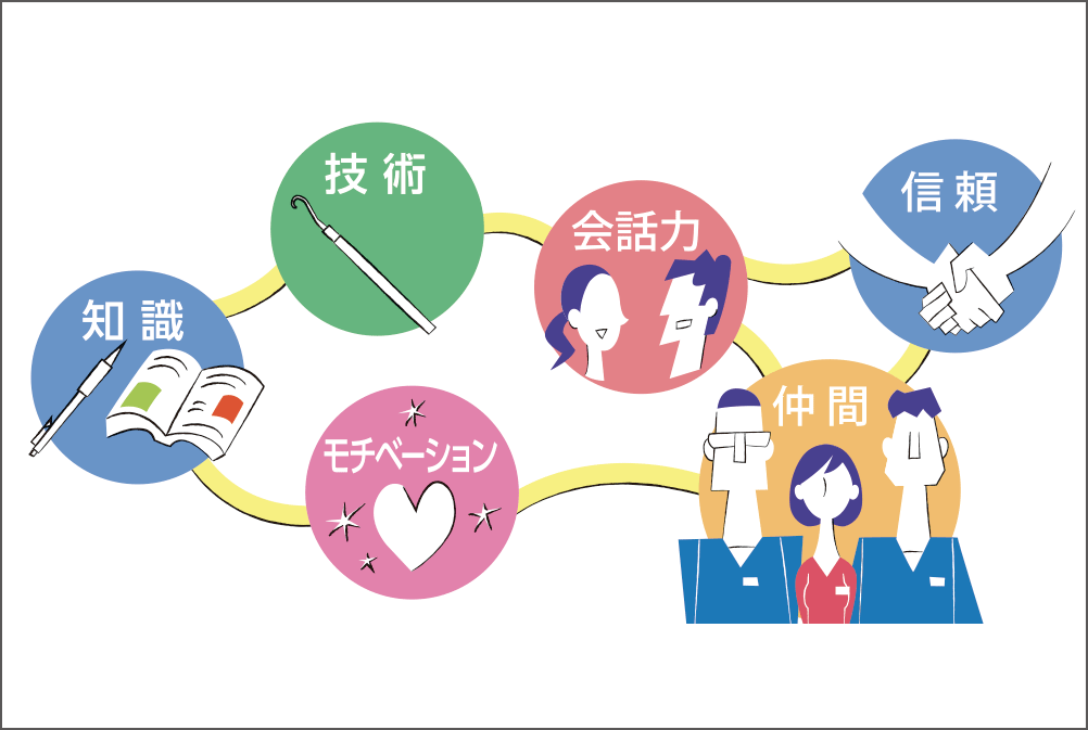 「知識」「技術」「モチベーション」「会話力」「信頼」「仲間」