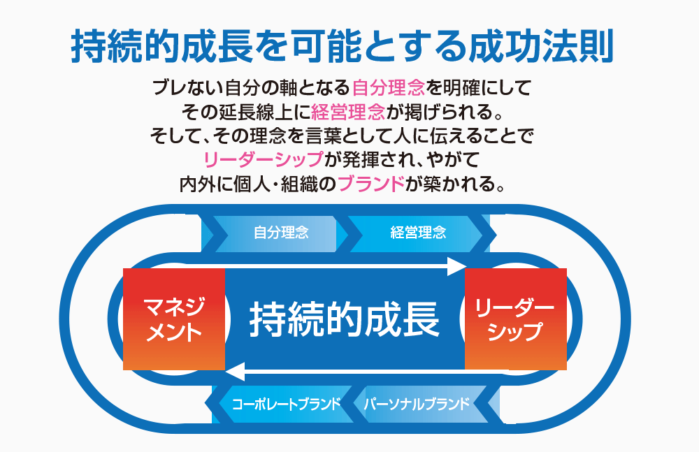 持続的成長のイメージ