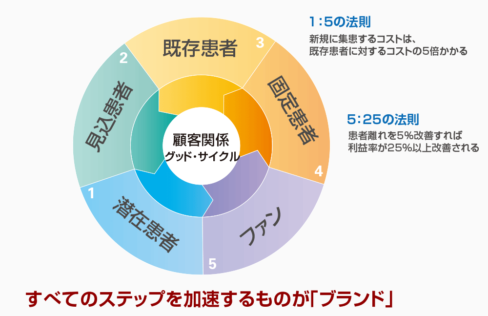 歯科医院における「グッド・サイクル」のイメージ