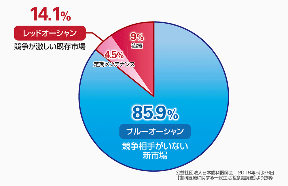 メインテナンス（予防）対応状況のグラフ