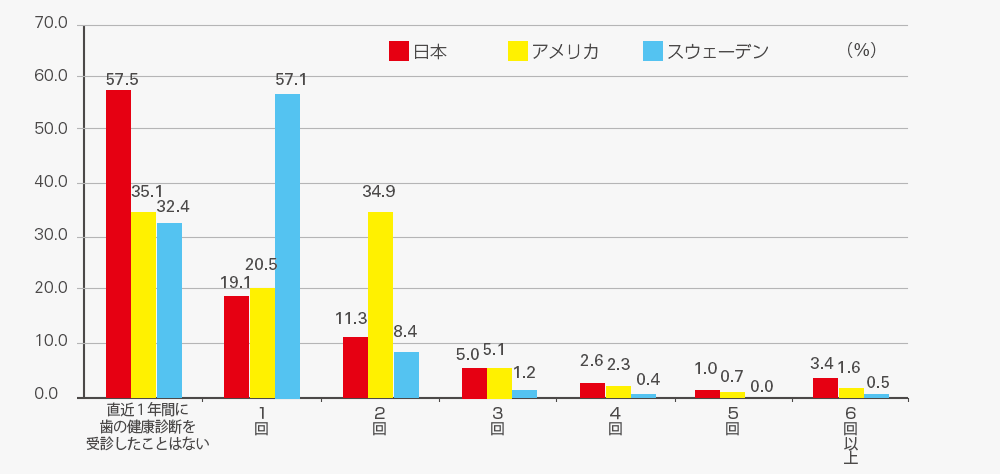 定期受診の割合の表