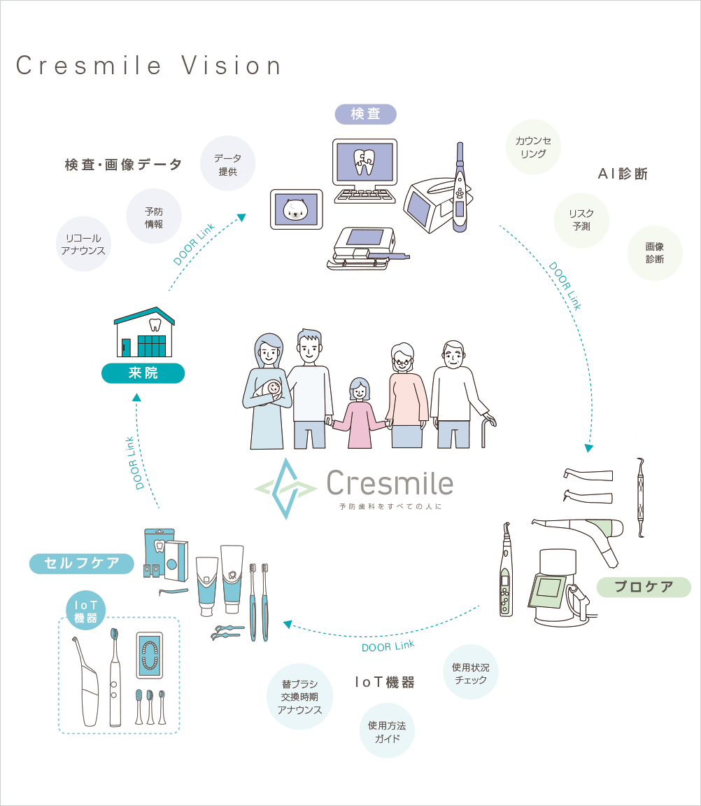 Cresmile（クレスマイル）が目指すビジョン