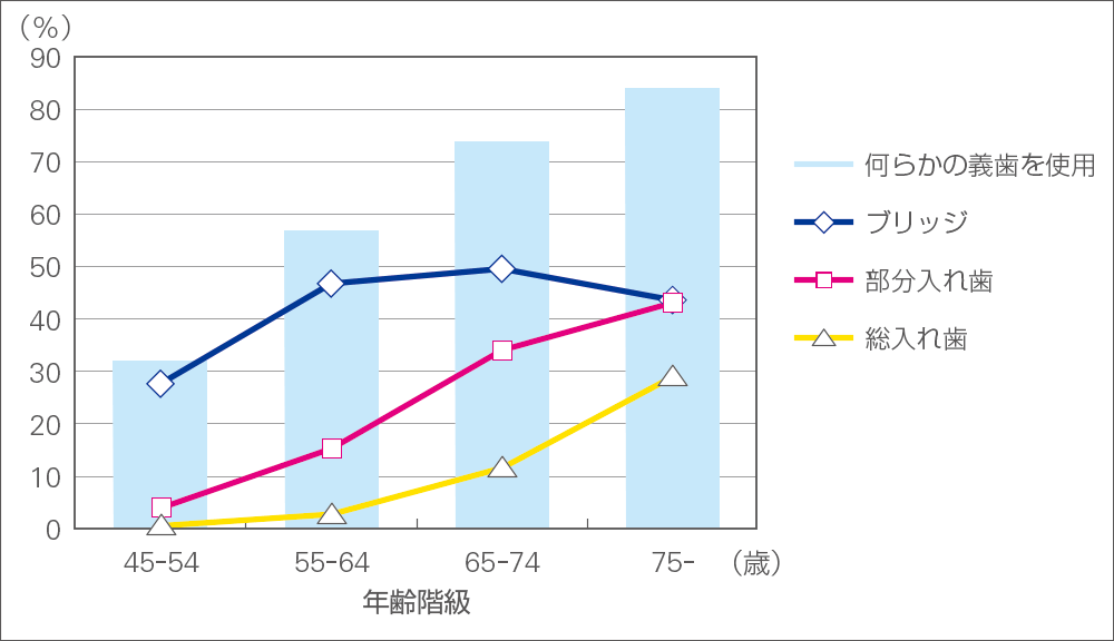 [グラフ] 義歯使用者